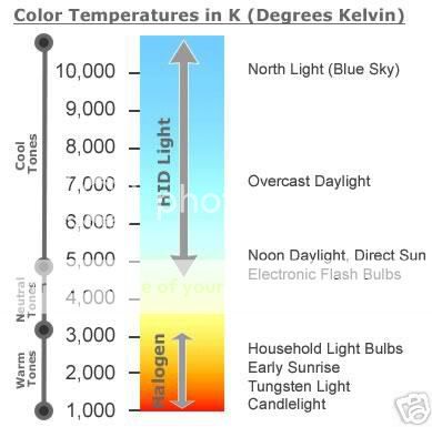 Colour Temp